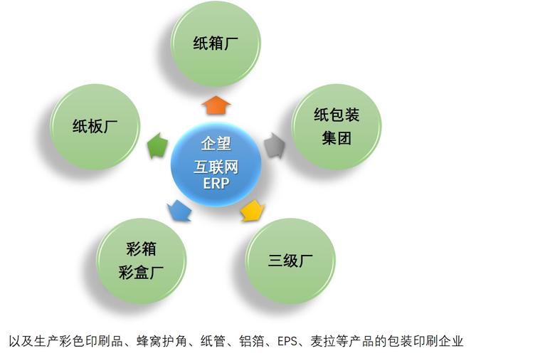 纸包装erp管理系统「上海企望信息科技供应」 - 8684网