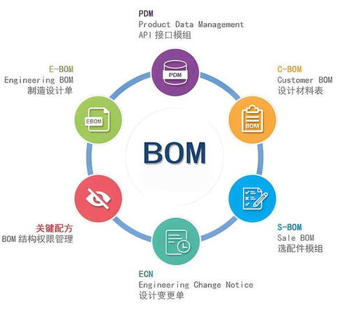 探索bom系统在产品生命周期中的应用